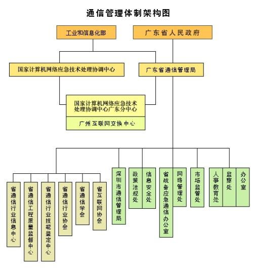 电信局基础软件开发部门的职责与功能构成