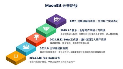 国产编程语言MoonBit崛起 开启中国基础软件自主创新新篇章