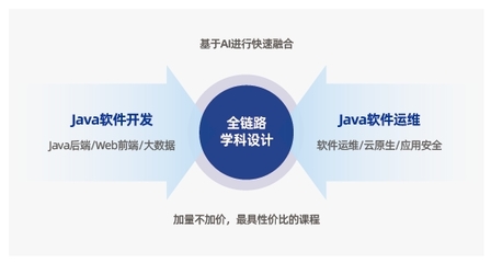 达内Java编程开发培训课程简章（基础软件开发方向）
