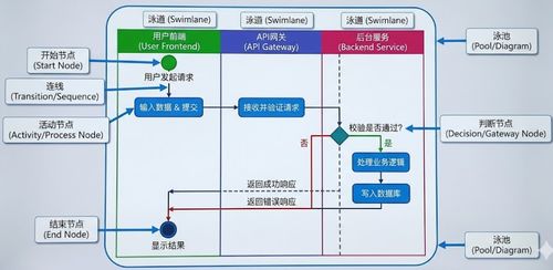 软件开发中的泳道图 从入门到画好