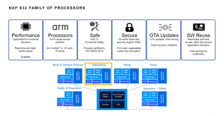 软件定义汽车——NXPS32G在域控制器应用中的基础软件开发思考